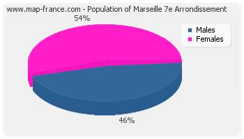 Sex distribution of population of Marseille 7e Arrondissement in 2007